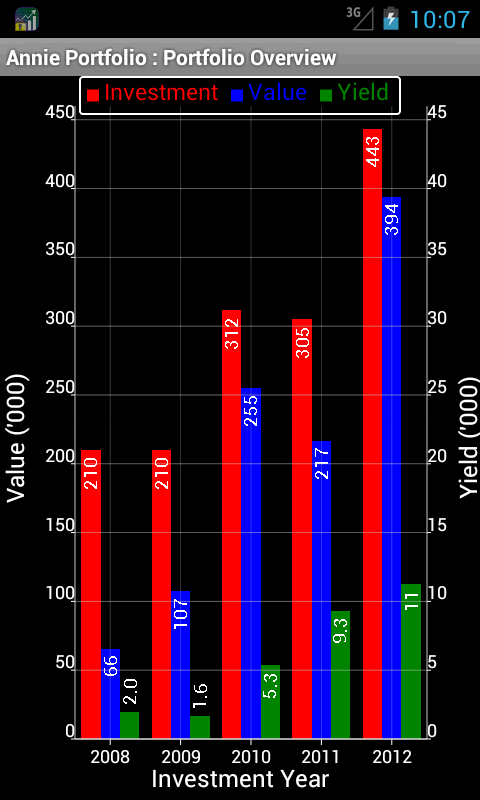 yco sinvest portfolio overview