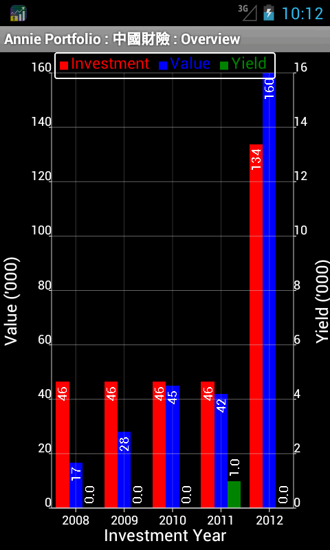 yco sinvest portfolio stock overview